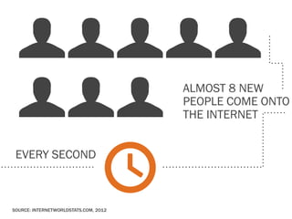 ALMOST 8 NEW
                                       PEOPLE COME ONTO
                                       THE INTERNET


 EVERY SECOND



SOURCE: INTERNETWORLDSTATS.COM, 2012
 