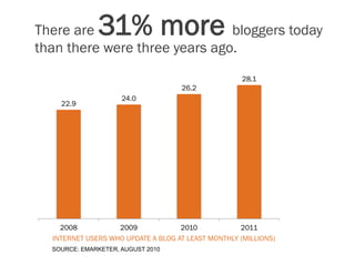 There are     31% more         bloggers today
than there were three years ago.
                                                     28.1
                                    26.2
                     24.0
    22.9




    2008           2009             2010            2011
  INTERNET USERS WHO UPDATE A BLOG AT LEAST MONTHLY (MILLIONS)
  SOURCE: EMARKETER, AUGUST 2010
 