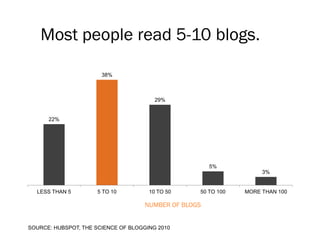 Most people read 5-10 blogs.

                       38%



                                        29%


      22%




                                                       5%
                                                                    3%


  LESS THAN 5         5 TO 10         10 TO 50     50 TO 100   MORE THAN 100

                                     NUMBER OF BLOGS


SOURCE: HUBSPOT, THE SCIENCE OF BLOGGING 2010
 