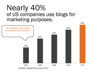 Nearly 40%
 of US companies use blogs for
 marketing purposes.                                       39%

“MY COMPANY USES A BLOG                             34%
FOR MARKETING PURPOSES.”
                                             29%
                               25%



                 16%




                 2007           2008         2009   2010   2011
            SOURCE: EMARKETER, AUGUST 2010
 