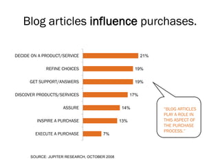 Blog articles influence purchases.

DECIDE ON A PRODUCT/SERVICE                                21%


             REFINE C...