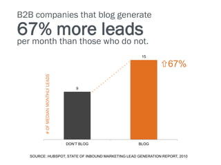 B2B companies that blog generate
67% more leads
per month than those who do not.
                                                      15

                                                              67%
         # OF MEDIAN MONTHLY LEADS




                                         9




                                     DON’T BLOG     BLOG


   SOURCE: HUBSPOT, STATE OF INBOUND MARKETING LEAD GENERATION REPORT, 2010
 