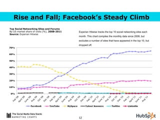 Rise and Fall; Facebook’s Steady Climb Top Social Networking Sites and Forums By US market share of visits (%),  2008-2011...