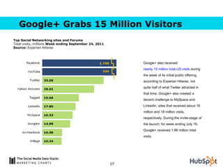 Google+ also received  nearly 15 million total US visits  during the week of its initial public offering, according to Exp...