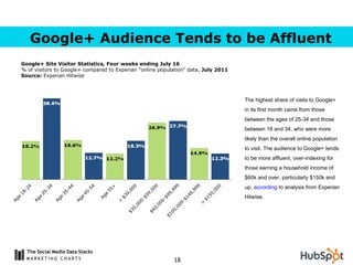 The highest share of visits to Google+ in its first month came from those between the ages of 25-34 and those between 18 a...