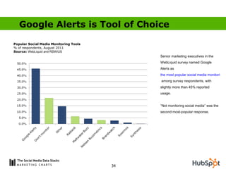 Senior marketing executives in the WebLiquid survey named Google Alerts as  the most popular social media monitoring tool ...