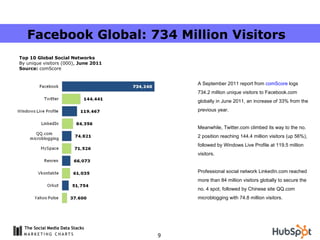 A September 2011 report from  comScore  logs 734.2 million unique visitors to Facebook.com globally in June 2011, an incre...