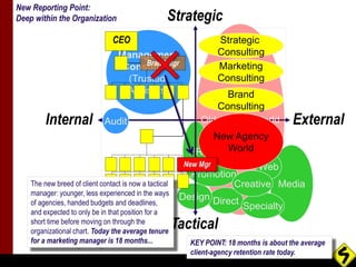 Strategic 
Management 
Consulting 
New Reporting Point: 
Deep within the Organization 
Internal Audit Old Agency World 
Ex...