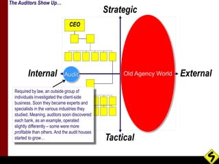 Strategic 
Internal Audit Old Agency World 
External 
Tactical 
CEO 
The Auditors Show Up… 
Required by law, an outside gr...
