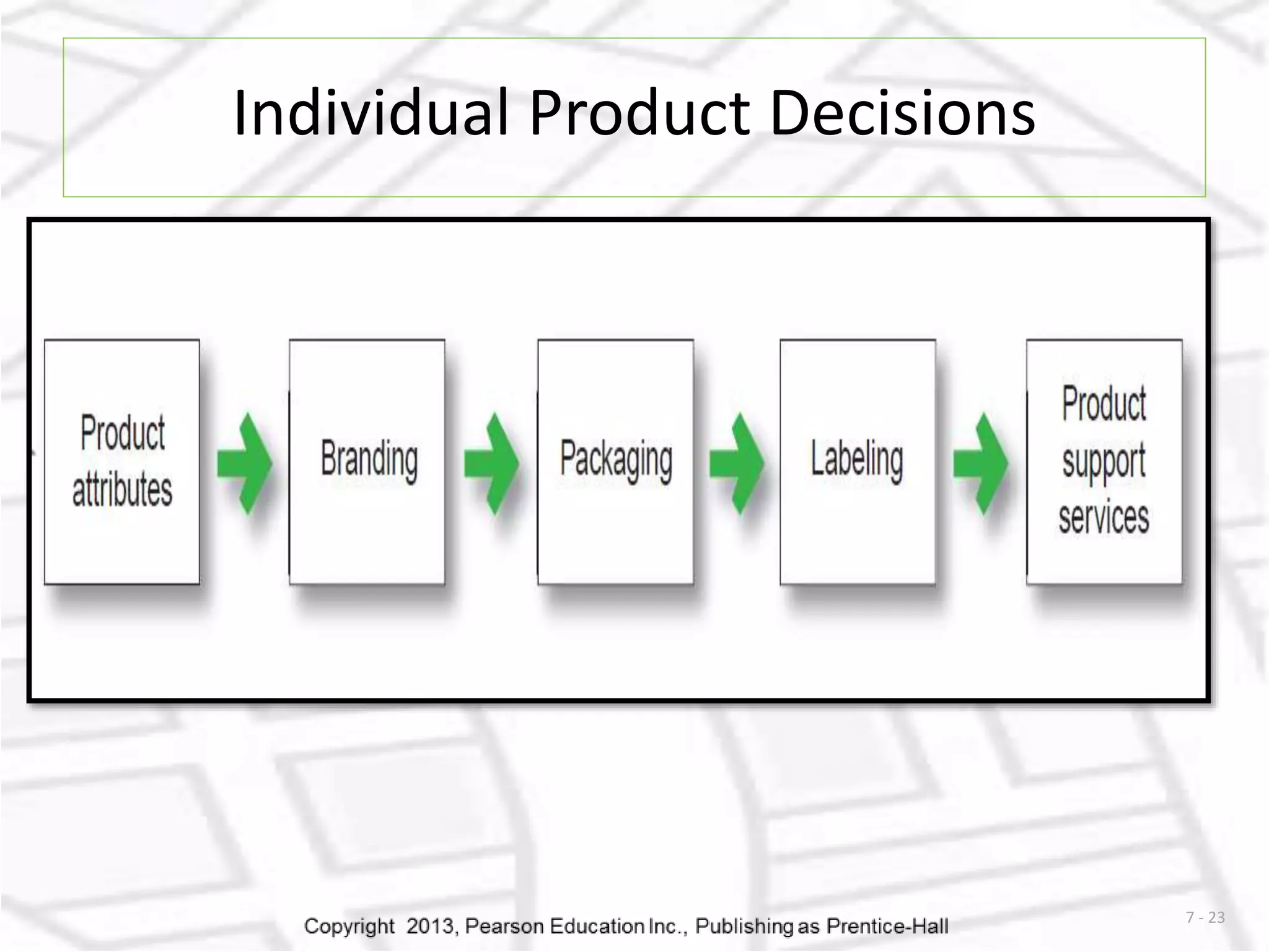 7 - 23 
Individual Product Decisions 
 