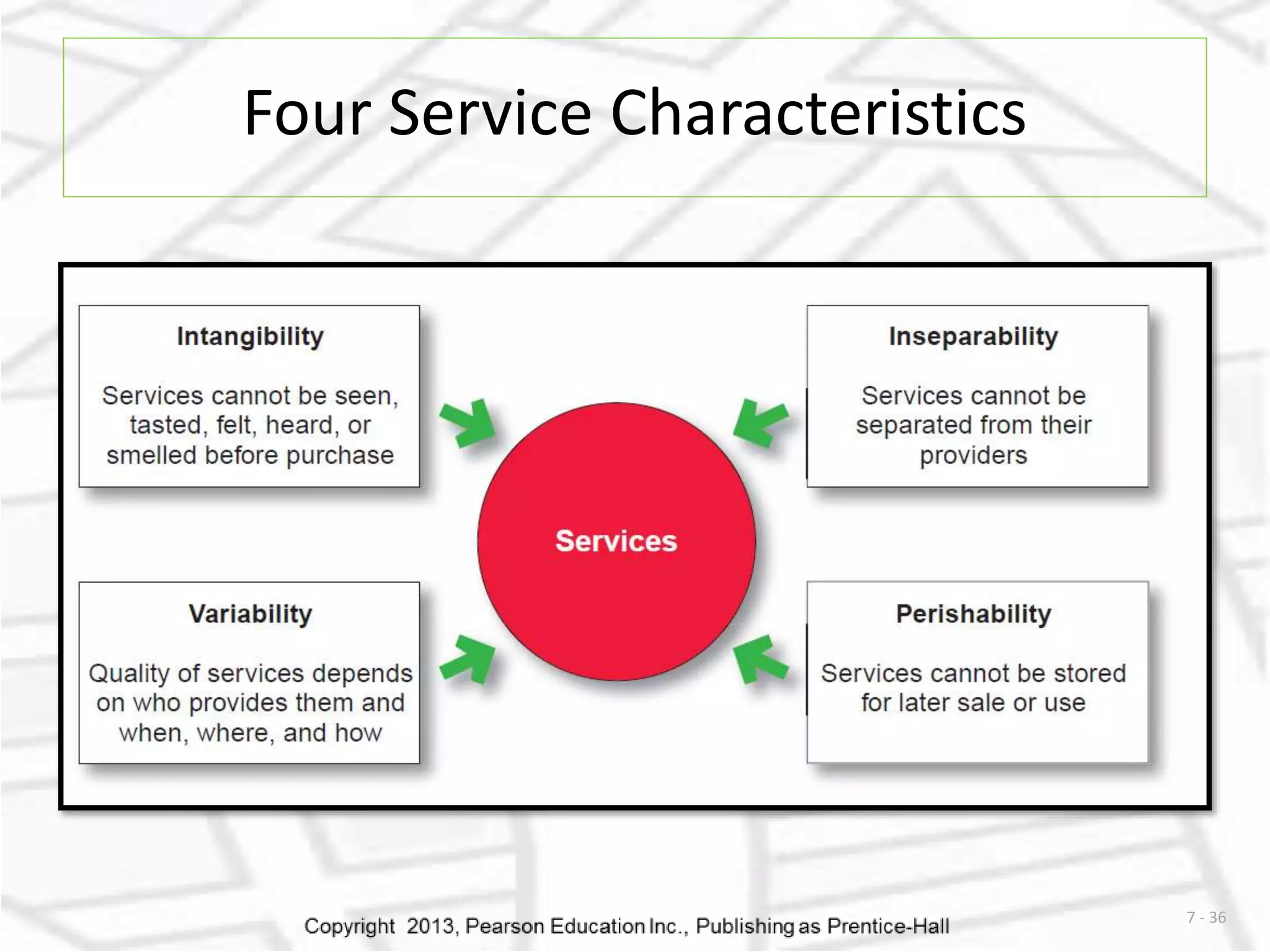 7 - 36 
Four Service Characteristics 
 