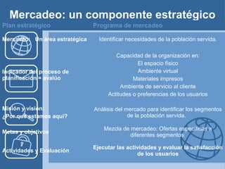 Mercadeo: un componente estratégico
Plan estratégico                Programa de mercadeo

Mercadeo: Un área estratégica     Identificar necesidades de la población servida.

                                        Capacidad de la organización en:
                                                 El espacio físico
Indicador del proceso de                         Ambiente virtual
planificación = avalúo                         Materiales impresos
                                          Ambiente de servicio al cliente
                                     Actitudes o preferencias de los usuarios

Misión y visión:                Análisis del mercado para identificar los segmentos
¿Por qué estamos aquí?                        de la población servida.

                                    Mezcla de mercadeo: Ofertas específicas a
Metas y objetivos
                                              diferentes segmentos

                                Ejecutar las actividades y evaluar la satisfacción
Actividades y Evaluación
                                                 de los usuarios
 