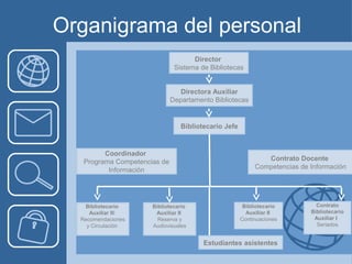 Organigrama del personal
                                     Director
                               Sistema de Bibliotecas


                                 Directora Auxiliar
                              Departamento Bibliotecas


                                 Bibliotecario Jefe


         Coordinador
   Programa Competencias de                                   Contrato Docente
          Información                                      Competencias de Información




   Bibliotecario      Bibliotecario                    Bibliotecario         Contrato
     Auxiliar III      Auxiliar II                      Auxiliar II        Bibliotecario
  Recomendaciones       Reserva y                     Continuaciones        Auxiliar I
    y Circulación     Audiovisuales                                          Seriados


                                        Estudiantes asistentes
 