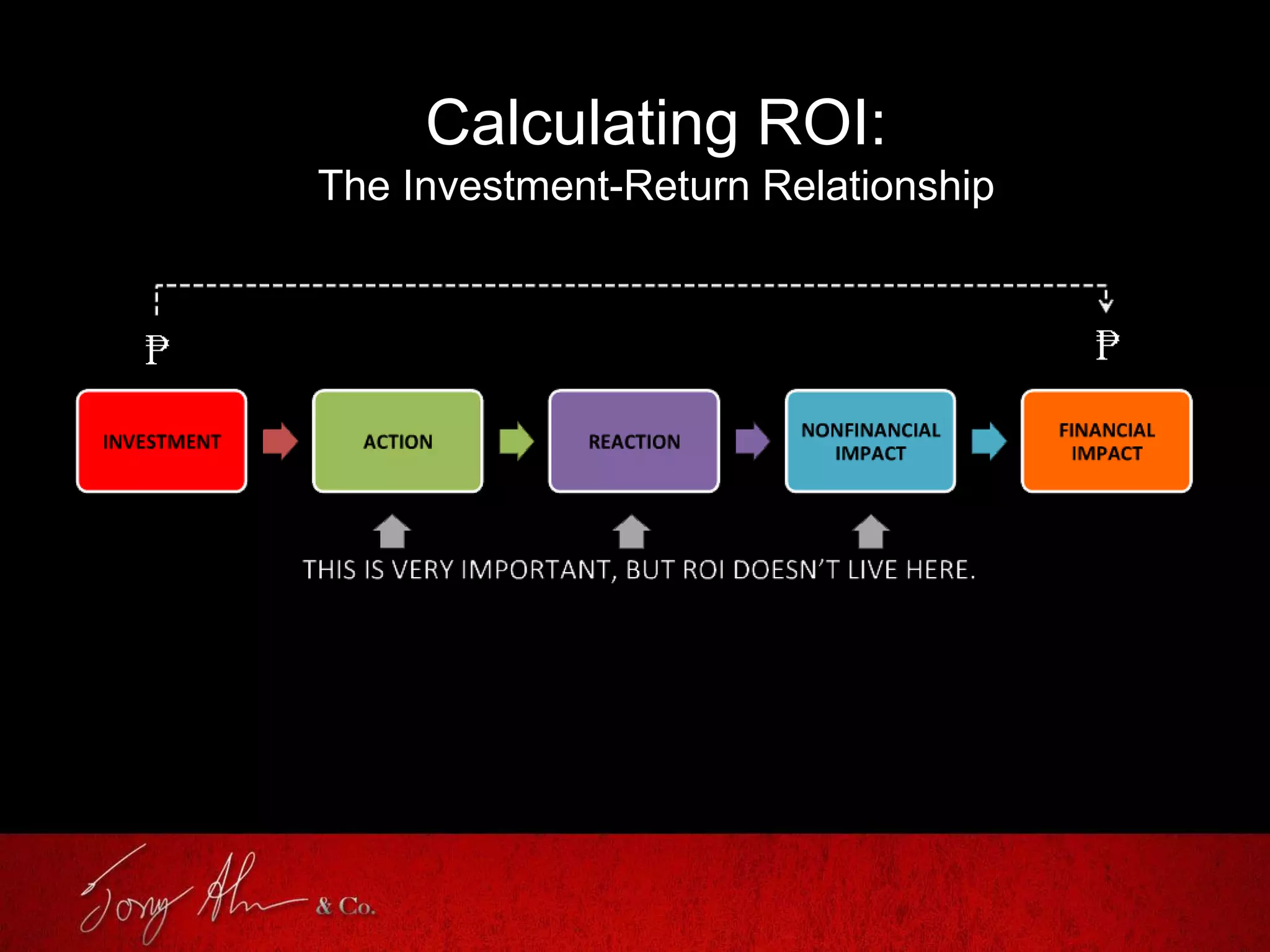 Calculating ROI:
The Investment-Return Relationship
 