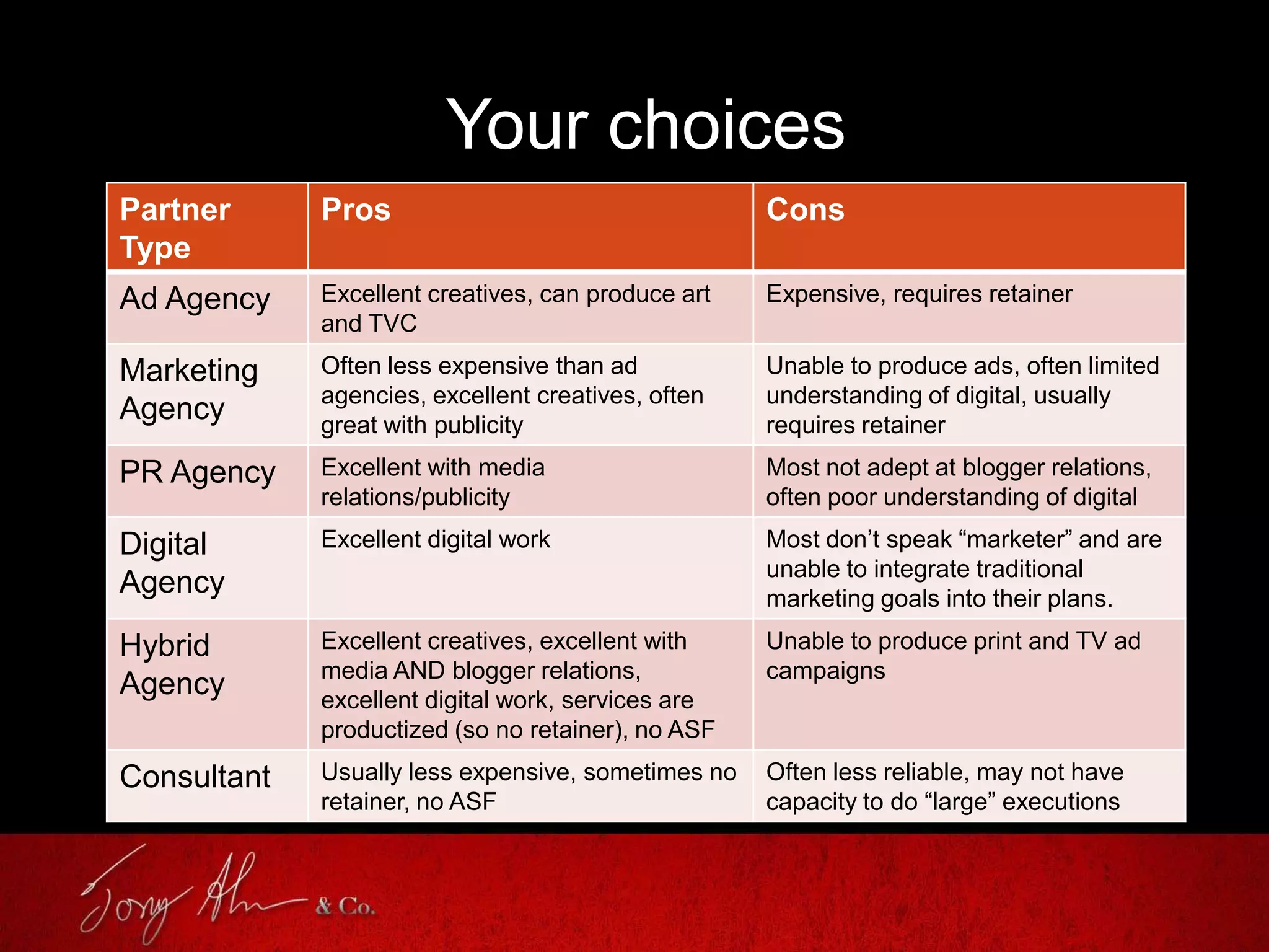 Your choices
Partner
Type
Pros Cons
Ad Agency Excellent creatives, can produce art
and TVC
Expensive, requires retainer
Marketing
Agency
Often less expensive than ad
agencies, excellent creatives, often
great with publicity
Unable to produce ads, often limited
understanding of digital, usually
requires retainer
PR Agency Excellent with media
relations/publicity
Most not adept at blogger relations,
often poor understanding of digital
Digital
Agency
Excellent digital work Most don’t speak “marketer” and are
unable to integrate traditional
marketing goals into their plans.
Hybrid
Agency
Excellent creatives, excellent with
media AND blogger relations,
excellent digital work, services are
productized (so no retainer), no ASF
Unable to produce print and TV ad
campaigns
Consultant Usually less expensive, sometimes no
retainer, no ASF
Often less reliable, may not have
capacity to do “large” executions
 