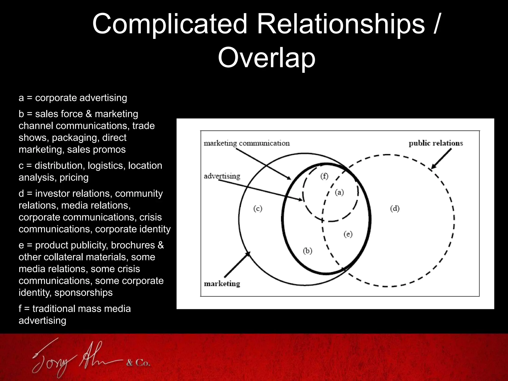 Complicated Relationships /
Overlap
a = corporate advertising
b = sales force & marketing
channel communications, trade
shows, packaging, direct
marketing, sales promos
c = distribution, logistics, location
analysis, pricing
d = investor relations, community
relations, media relations,
corporate communications, crisis
communications, corporate identity
e = product publicity, brochures &
other collateral materials, some
media relations, some crisis
communications, some corporate
identity, sponsorships
f = traditional mass media
advertising
 