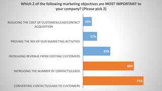 71%
60%
32%
17%
10%
CONVERTING CONTACTS/LEADS TO CUSTOMERS
INCREASING THE NUMBER OF CONTACTS/LEADS
INCREASING REVENUE FROM EXISTING CUSTOMERS
PROVING THE ROI OF OUR MARKETING ACTIVITIES
REDUCING THE COST OF CUSTOMER/LEAD/CONTACT
ACQUISITION
Which 2 of the following marketing objectives are MOST IMPORTANT to
your company? (Please pick 2)
 