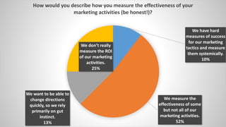 We have hard
measures of success
for our marketing
tactics and measure
them systemically.
10%
We measure the
effectiveness of some
but not all of our
marketing activities.
52%
We want to be able to
change directions
quickly, so we rely
primarily on gut
instinct.
13%
We don’t really
measure the ROI
of our marketing
activities.
25%
How would you describe how you measure the effectiveness of your
marketing activities (be honest!)?
 