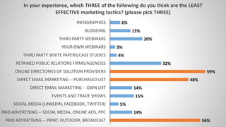 56%
14%
5%
15%
14%
48%
59%
32%
4%
3%
20%
13%
6%
PAID ADVERTISING -- PRINT, OUTDOOR, BROADCAST
PAID ADVERTISING -- SOCIAL MEDIA, ONLINE ADS, PPC
SOCIAL MEDIA (LINKEDIN, FACEBOOK, TWITTER)
EVENTS AND TRADE SHOWS
DIRECT EMAIL MARKETING -- OWN LIST
DIRECT EMAIL MARKETING -- PURCHASED LIST
ONLINE DIRECTORIES OF SOLUTION PROVIDERS
RETAINED PUBLIC RELATIONS FIRMS/AGENCIES
THIRD PARTY WHITE PAPERS/CASE STUDIES
YOUR OWN WEBINARS
THIRD PARTY WEBINARS
BLOGGING
INFOGRAPHICS
In your experience, which THREE of the following do you think are the LEAST
EFFECTIVE marketing tactics? (please pick THREE)
 