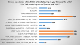 6%
23%
35%
43%
43%
10%
4%
16%
31%
42%
15%
23%
11%
PAID ADVERTISING -- PRINT, OUTDOOR, BROADCAST
PAID ADVERTISING -- SOCIAL MEDIA, ONLINE ADS, PPC
SOCIAL MEDIA (LINKEDIN, FACEBOOK, TWITTER)
EVENTS AND TRADE SHOWS
DIRECT EMAIL MARKETING -- OWN LIST
DIRECT EMAIL MARKETING -- PURCHASED LIST
ONLINE DIRECTORIES OF SOLUTION PROVIDERS
RETAINED PUBLIC RELATIONS FIRMS/AGENCIES
THIRD PARTY WHITE PAPERS/CASE STUDIES
YOUR OWN WEBINARS
THIRD PARTY WEBINARS
BLOGGING
INFOGRAPHICS
In your experience, which THREE of the following do you think are the MOST
EFFECTIVE marketing tactics? (please pick THREE)
 