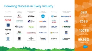 Powering Success in Every Industry
Technology
Financial Services
& Insurance
252B
events in
a month
100TB
stored by a
single customer
32B
messages sent
in a month
99.96%
product uptime
Travel &
Hospitality
Internet
& eCommerce
™
Retail/CPG
Communications
& Media
 