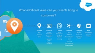 Apps
Connected Apps
Connected
Products
Content
Asset
Management
Workflow &
Approvals
Versioning
Channels
Email
SMS/MMS
Push Notifications
Social
Advertising
Web Experiences
Group Messaging
Journeys
Maps
Interactions
Metrics
Analytics
Reporting
Dashboards
Web & Mobile
Analytics
Contacts
Contact
Management
Segmentation
Tools
Events and
Triggers
Predictive
Intelligence
What additional value can your clients bring to
customers?
 