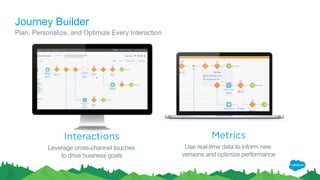 Journey Builder
Plan, Personalize, and Optimize Every Interaction
Leverage cross-channel touches
to drive business goals
Use real-time data to inform new
versions and optimize performance
 