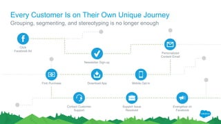 Click
Facebook Ad
Newsletter Sign-up
Personalized
Content Email
Mobile Opt-inDownload App
Contact Customer
Support
Evangelize on
Facebook
Support Issue
Resolved
First Purchase
Every Customer Is on Their Own Unique Journey
Grouping, segmenting, and stereotyping is no longer enough
 