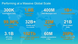 Performing at a Massive Global Scale
300K
Automations daily
1.6B
Emails sent
in a day
400M
SMS Messages sent
1B+
Transactions a Day
99.96%
2014 Data Center
Uptime
32B+
Emails sent
in a month
22M
Daily Triggered
Sends
21B
Rows added
Daily
3.1B
API Calls
a month
102Tb
Largest single database &
25 over 10TB
60M
Journey transactions
a Day
26Pb
Row Storage under
management
 