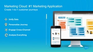 Marketing Cloud: #1 Marketing Application
Unify Data
Personalize Journey
Engage Cross-Channel
Analyze Everything
Create 1-to-1 customer journeys
 