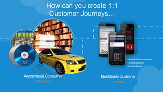 Personal Recommendations
Personal Expertise
Personal Service
n
et
fli
x
Anonymous Consumer
Transactions
Identifiable Customer
Journeys
How can you create 1:1
Customer Journeys…
 