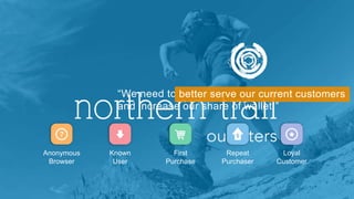 “We need to better serve our current customers,
and increase our share of wallet.”
better serve our current customers
First
Purchase
Repeat
Purchaser
Loyal
Customer
Anonymous
Browser
Known
User
 