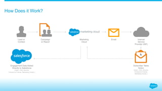 How Does it Work?
Lead or
Contact
Campaign
or Report
Marketing
Cloud
Email Internet
Service
Provider (ISP)
Subscriber Takes
Action
(Open, Click, Bounce,
Forward to Friends,
Marketing Cloudc.)
Engagement Data Added
Directly to Salesforce
(Open, Click, Bounce,
Forward to Friends, Marketing Cloudc.)
 