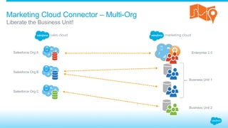 Marketing Cloud Connector – Multi-Org
Salesforce Org A Enterprise 2.0
Business Unit 1
Salesforce Org B
Salesforce Org C
Business Unit 2
​ Liberate the Business Unit!
 