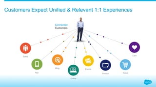 Connected
Customers
Community
Product
Mktg.
App
Online
Events
Sales
Retail
Care
Customers Expect Unified & Relevant 1:1 Experiences
 