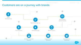 Click
Facebook Ad
Newsletter Sign-up
Personalized
Content Email
Mobile Opt-inDownload App
Contact Customer
Support
Evangelize on
Facebook
Support Issue
Resolved
First Purchase
Customers are on a journey with brands
MARKETING CLOUDWHY MARKETERS CARE
 