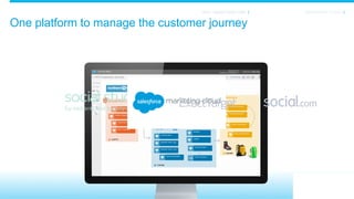 One platform to manage the customer journey
MARKETING CLOUDWHY MARKETERS CARE
 