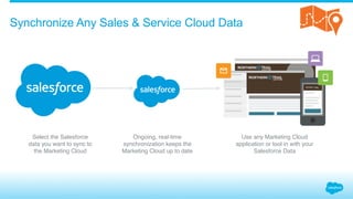 Synchronize Any Sales & Service Cloud Data
Select the Salesforce
data you want to sync to
the Marketing Cloud
Ongoing, real-time
synchronization keeps the
Marketing Cloud up to date
Use any Marketing Cloud
application or tool in with your
Salesforce Data
 