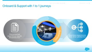 Disconnected
experience equals
dissatisfaction
Seamless experiences
that drive satisfaction
Onboard & Support with 1 to 1 journeys
Customer
Success
MARKETING CLOUDNEXT GEN JOURNEY BUILDER
 