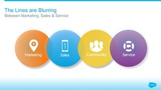 The Lines are Blurring
​ Between Marketing, Sales & Service
 