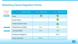 Marketing Cloud Integration Points
Email
Social Studio
Social Customer Care
MobileConnect (SMS) Pilot Pilot
Journey Builder Pilot Pilot
Predictive Intelligence BETA
Social Lead Gen BETA
Marketing
Cloud
Connector
 