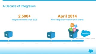 A Decade of Integration
2,500+
Integrated clients since 2005
April 2014
New integration version for all clients
2005 2007 2011 20152009 2013
 