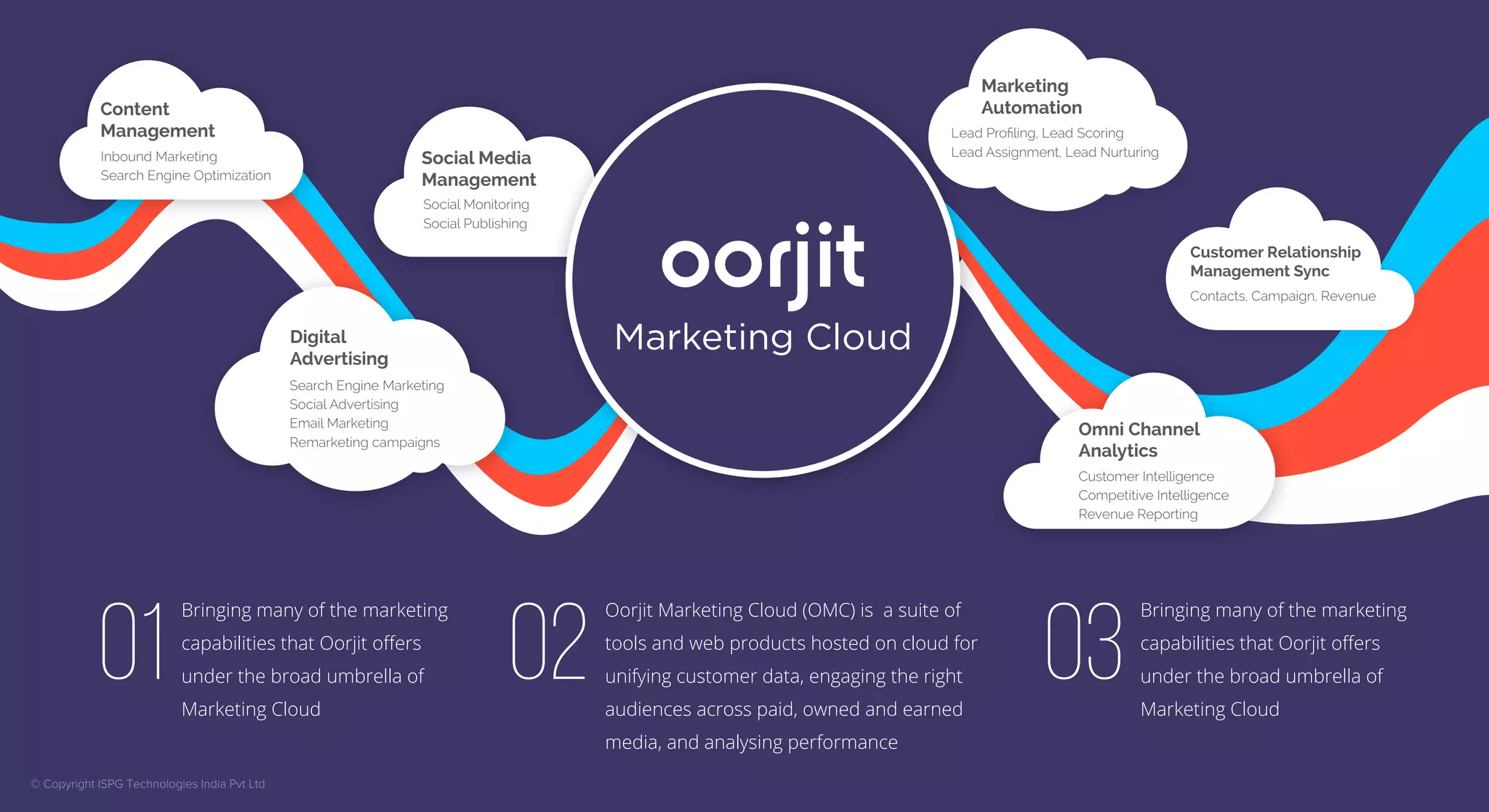 Marketing Cloud 
Content 
Management 
Social Media 
Management 
Digital 
Advertising 
01 Bringing many of the marketing 
capabilities that Oorjit offers 
under the broad umbrella of 
Marketing Cloud 
02 Oorjit Marketing Cloud (OMC) is a suite of 
tools and web products hosted on cloud for 
unifying customer data, engaging the right 
audiences across paid, owned and earned 
media, and analysing performance 
Marketing 
Automation 
Customer Relationship 
Management Sync 
Contacts, Campaign, Revenue 
03 Bringing many of the marketing 
capabilities that Oorjit offers 
under the broad umbrella of 
Marketing Cloud 
Inbound Marketing 
Search Engine Optimization 
Social Monitoring 
Social Publishing 
Search Engine Marketing 
Social Advertising 
Email Marketing 
Remarketing campaigns 
Lead Proling, Lead Scoring 
Lead Assignment, Lead Nurturing 
Omni Channel 
Analytics 
Customer Intelligence 
Competitive Intelligence 
Revenue Reporting 
© Copyright ISPG Technologies India Pvt Ltd 
 