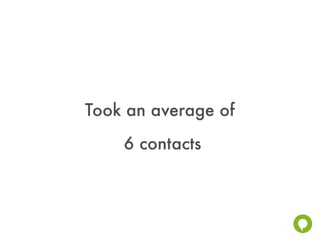 Took an average of
    6 contacts
 