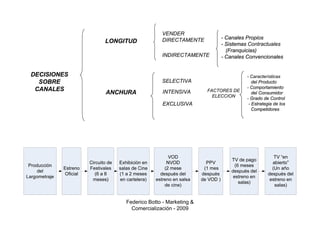 VENDER
                                DIRECTAMENTE         - Canales Propios
             LONGITUD                                - Sistemas Contractuales
                                                       (Franquicias)
                                INDIRECTAMENTE       - Canales Convencionales


DECISIONES                                                     - Características
  SOBRE                         SELECTIVA                         del Producto
 CANALES                                                       - Comportamiento
             ANCHURA             INTENSIVA       FACTORES DE
                                                                  del Consumidor
                                                   ELECCION
                                                               - Grado de Control
                                 EXCLUSIVA                      - Estrategia de los
                                                                  Competidores




                  Federico Botto - Marketing &
                    Comercialización - 2009
 