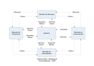 Recursos                                                                        Recursos
                                     Mercado de Recursos
              Dinero                                                          Dinero


                                    Impuestos      Servicios
                                      Bienes        Dinero


                       Servicios
                                                                  Impuestos
                        Dinero
Mercado de                                                                              Mercado de
                                            Gobierno
Productores                                                                            Consumidores
                       Impuestos
                         Bienes                                   Servicios


                                    Servicios     Impuestos
                                     Dinero         Bienes



          Dinero                          Mercado de                          Dinero
                                         Intermediarios


                                   Federico Botto - Marketing &
                                     Comercialización - 2009
 