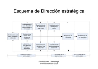 Esquema de Dirección estratégica




           Federico Botto - Marketing &
             Comercialización - 2009
 