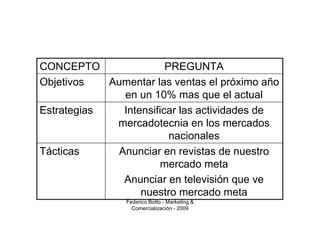 CONCEPTO                 PREGUNTA
Objetivos   Aumentar las ventas el próximo año
               en un 10% mas que el actual
Estrategias    Intensificar las actividades de
             mercadotecnia en los mercados
                          nacionales
Tácticas      Anunciar en revistas de nuestro
                       mercado meta
               Anunciar en televisión que ve
                   nuestro mercado meta
                Federico Botto - Marketing &
                  Comercialización - 2009
 