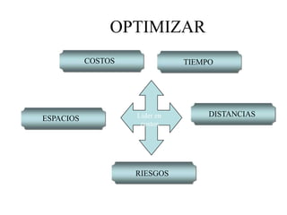 OPTIMIZAR
COSTOS TIEMPO
ESPACIOS
DISTANCIASLíder en
costos
RIESGOS
 