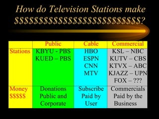 How do Television Stations make $$$$$$$$$$$$$$$$$$$$$$$$$$? 